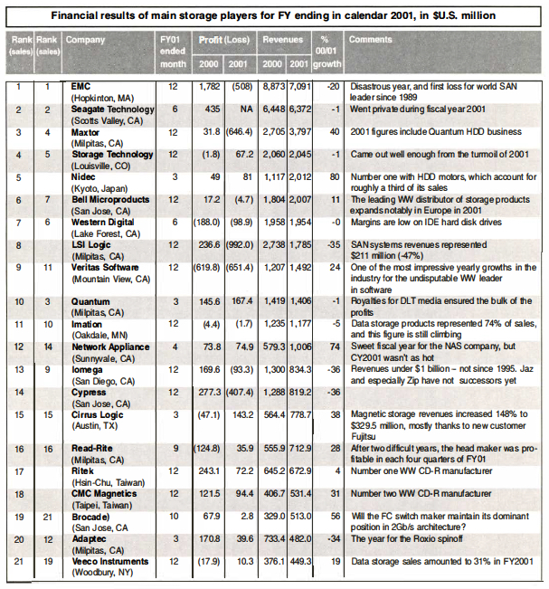 History 2002 Top Storage Firms F1