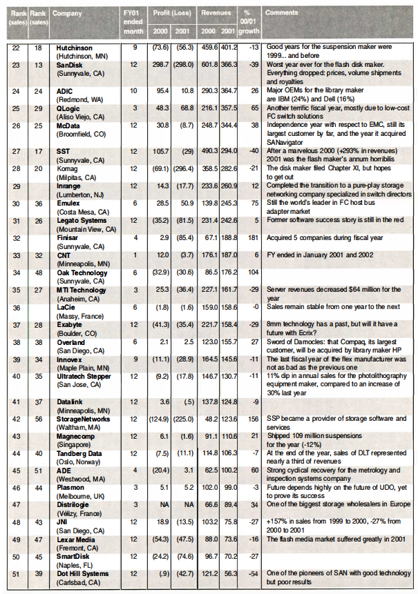 History 2002 Top Storage Firms F2