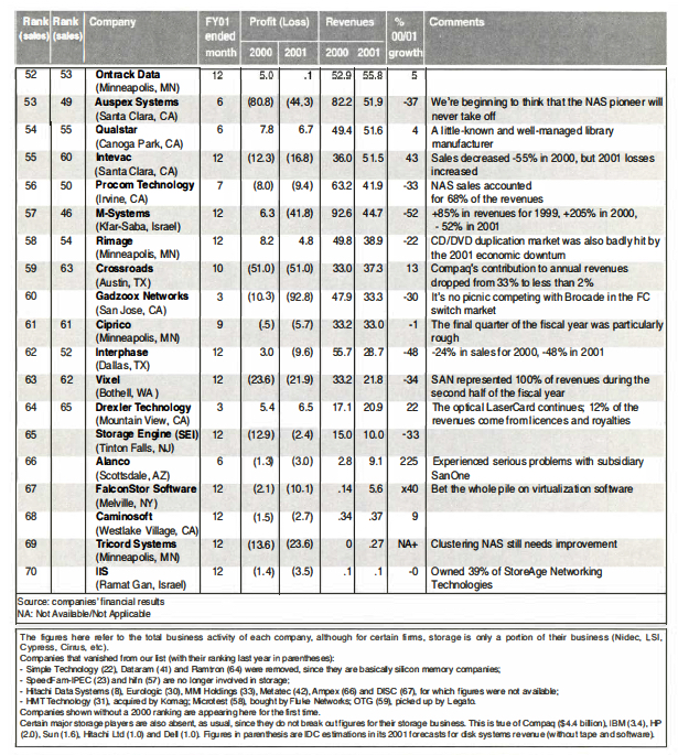 History 2002 Top Storage Firms F3