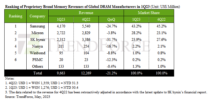 Trendforce Dram 1q23