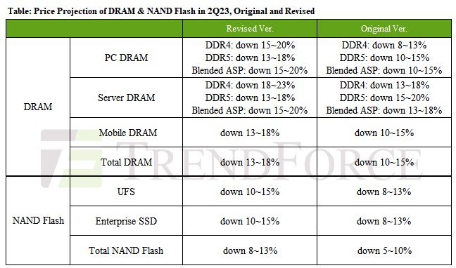 Trendforce Dram Nand