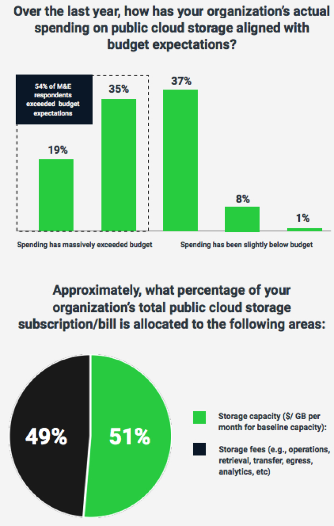 Wasabi M&e Cloud Storage