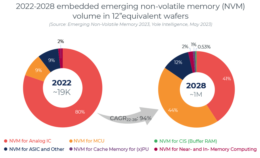 Yole Emerging Non Volatile Memory F1