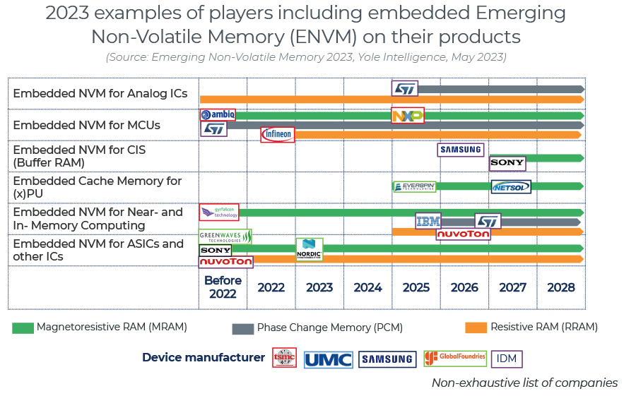 Yole Emerging Non Volatile Memory F4