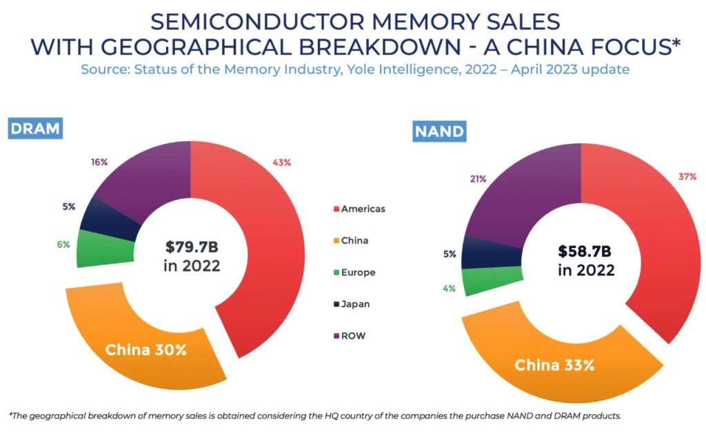 China NAND and DRAM Business: No Signs of Slowing Down - StorageNewsletter