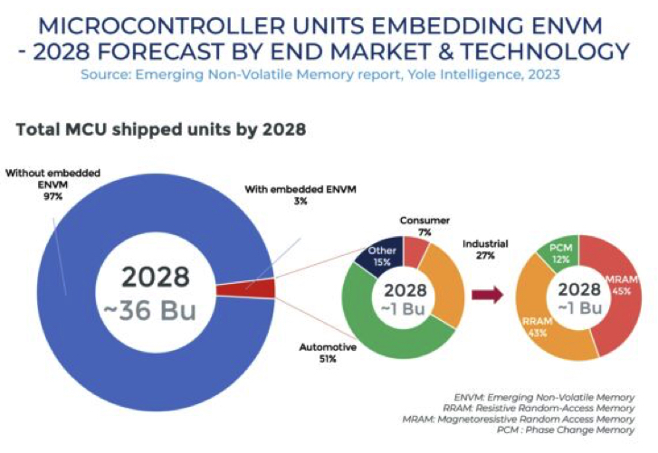 Emerging NVMs Reaffirm Potential - StorageNewsletter