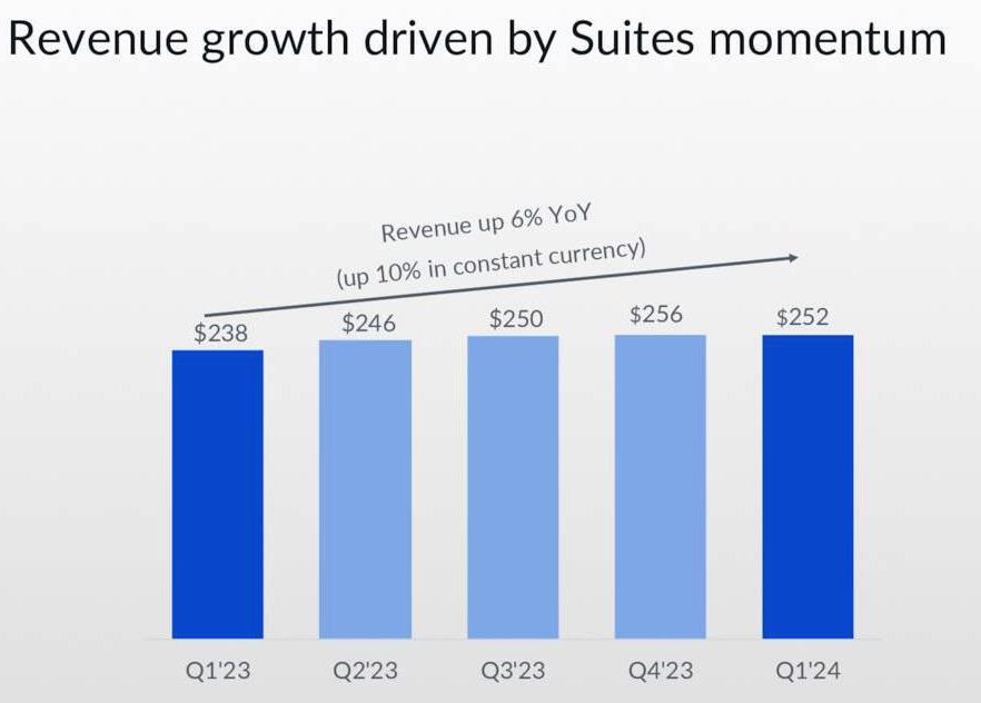 Box Fiscal 1q24 Financial Results F1