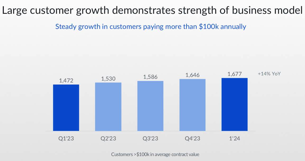 Box Fiscal 1q24 Financial Results F2