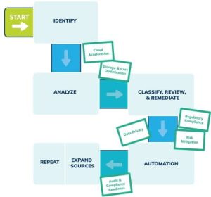 Congruity360 Secures Growth Capital, Disrupts Unstructured Data Management