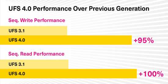 Kioxia Ufs 4 Performance Comparison 2305