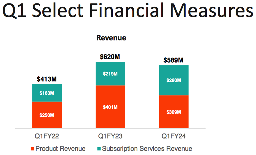 Pure Storage Fiscal 1q24 Financial Results F2