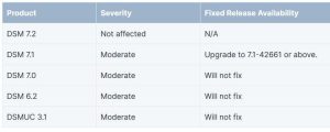 Synology Security Advisory Sa 23 05 Dsm F1