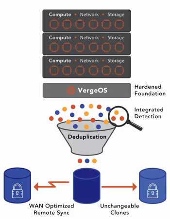 Vergeio Scheme Io Fortify Vergeio Scheme Io Fortify