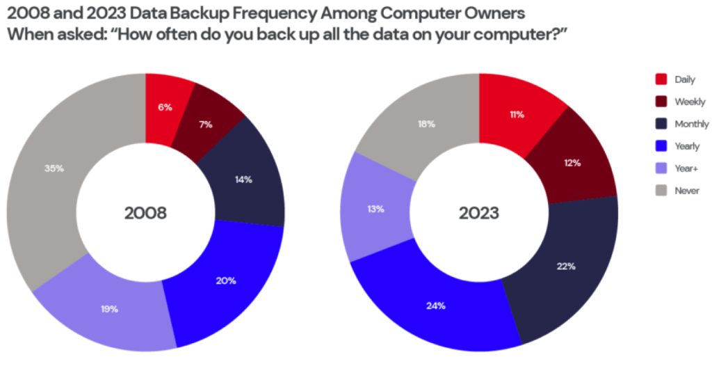 Backblaze Backup F3 1686674033