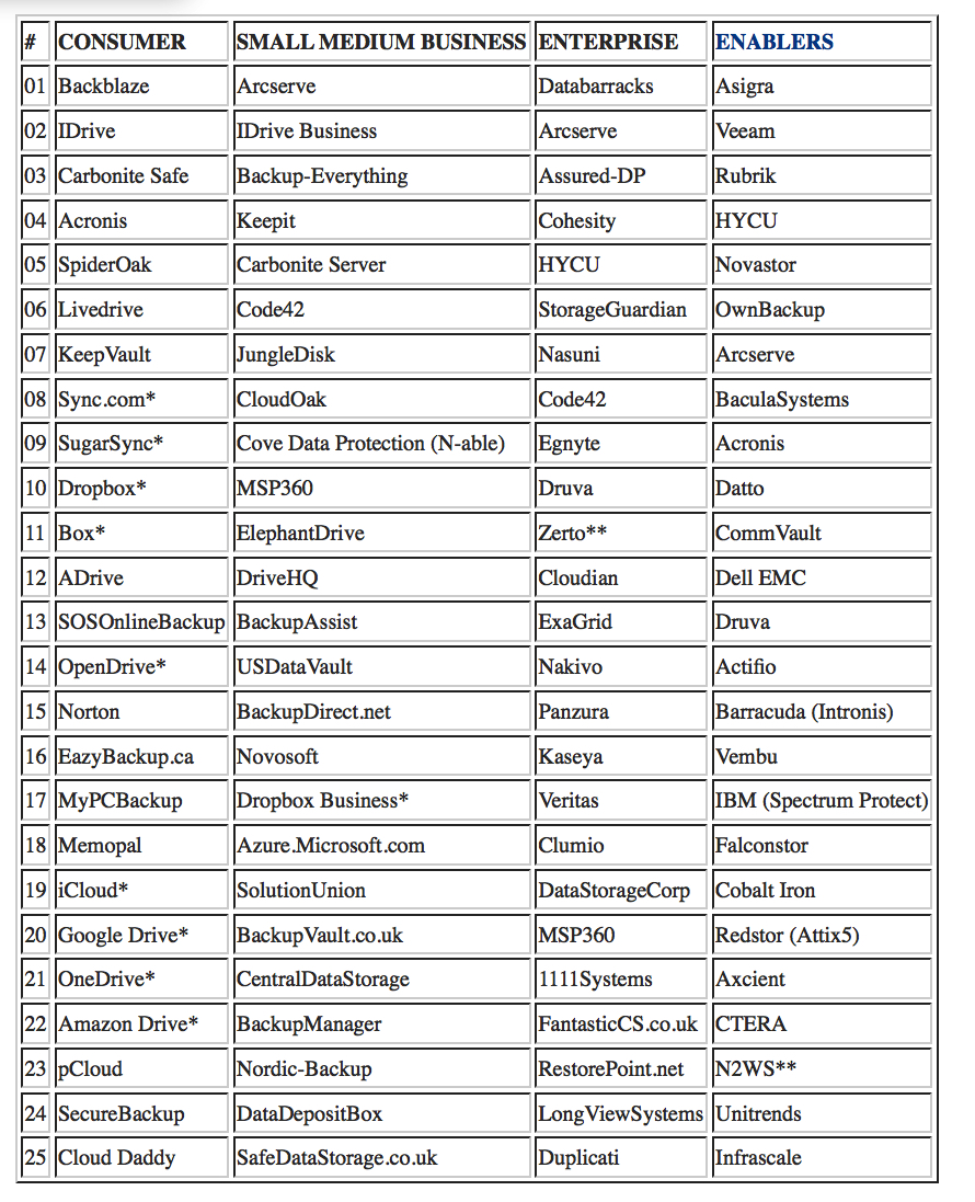 Backup Review Top 100 June 2023