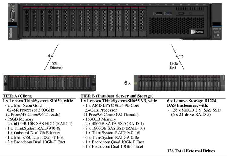 Lenovo~tpce~lenovo Thinksystem Sr655 Test System