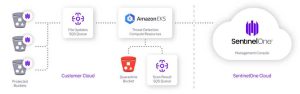 Sentinelone Threat Detection For Amazon S3 Scheme