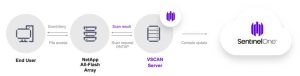 Sentinelone Threat Detection For Netapp Scheme