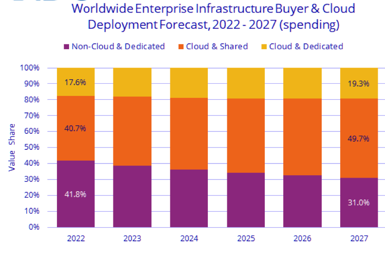 Idc Compute Storage Cloud Infrastructure