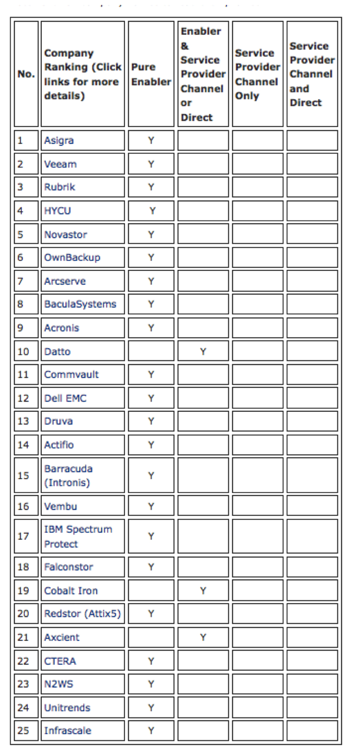 Top 25 Backup Review July 2023