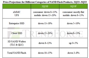 ASP of NAND Flash to Continue Falling 3~8% in 3Q23 - StorageNewsletter
