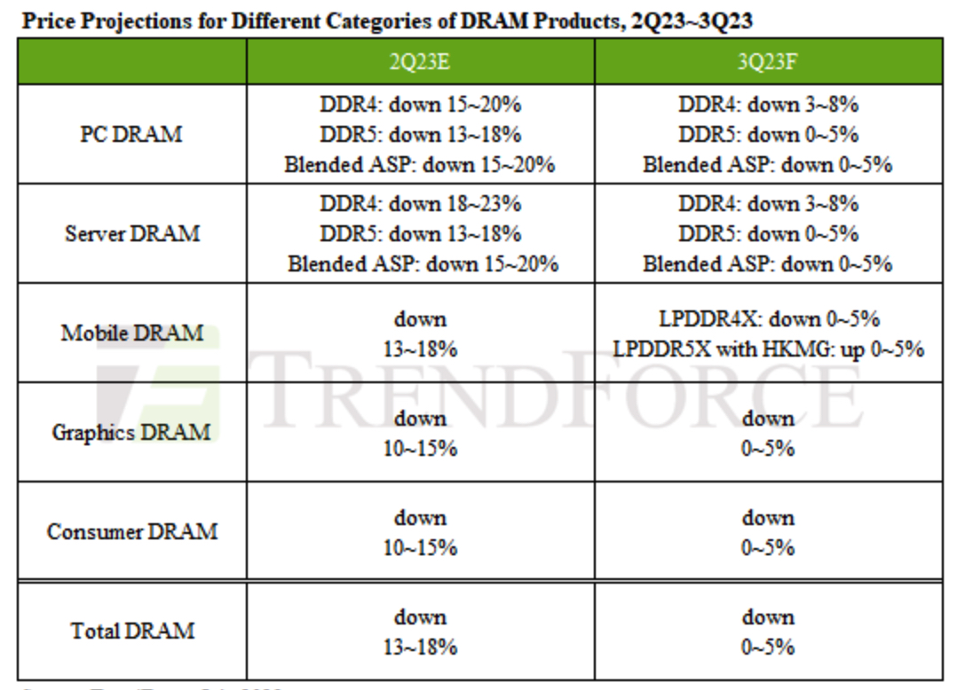 Trendforce Dram 3q23