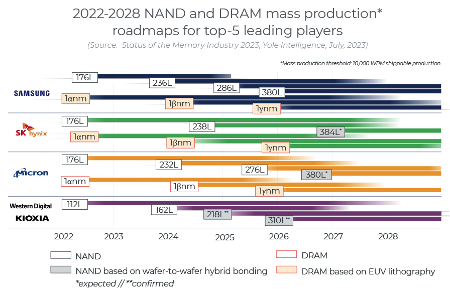 Yole Memory July 2023 F3