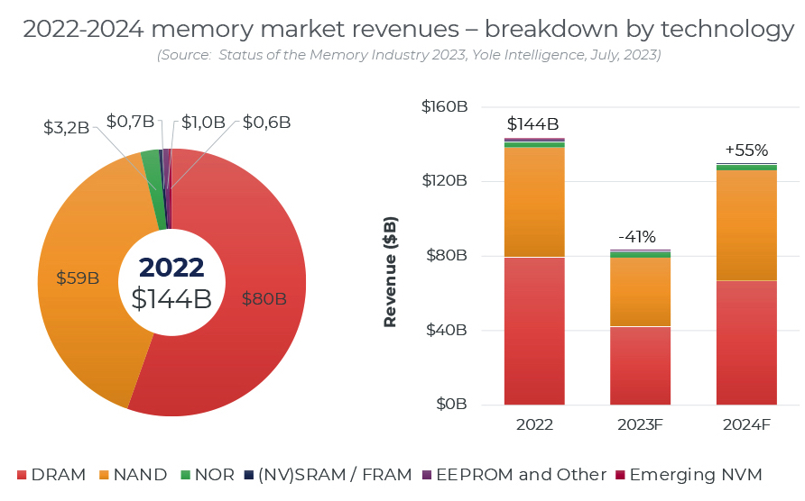 Yole Memory July 2023