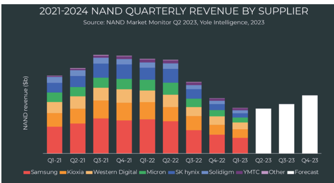 Yole Nand Market F1