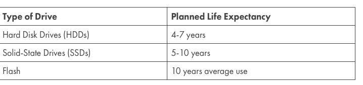 Enterprise Storage Forum Life Expectancy Hdd Ssd Flash