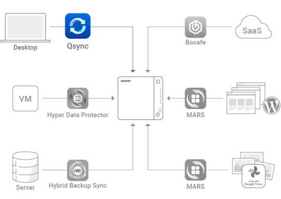 Qnap sauvegarde tous vos appareils 1