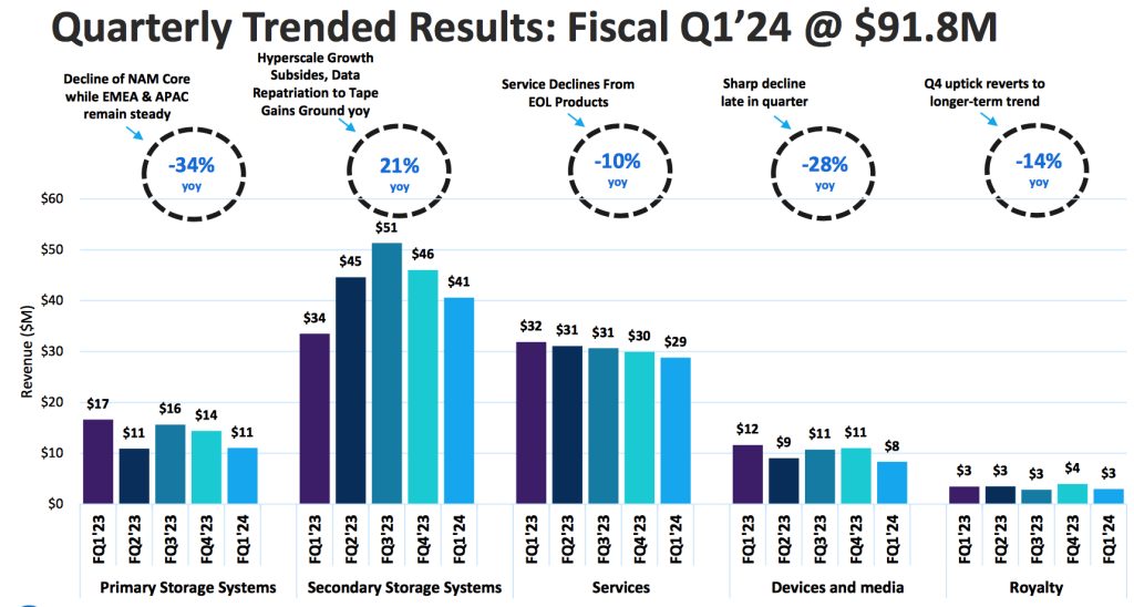 Quantum Fiscal 1q24 Financial Results F1