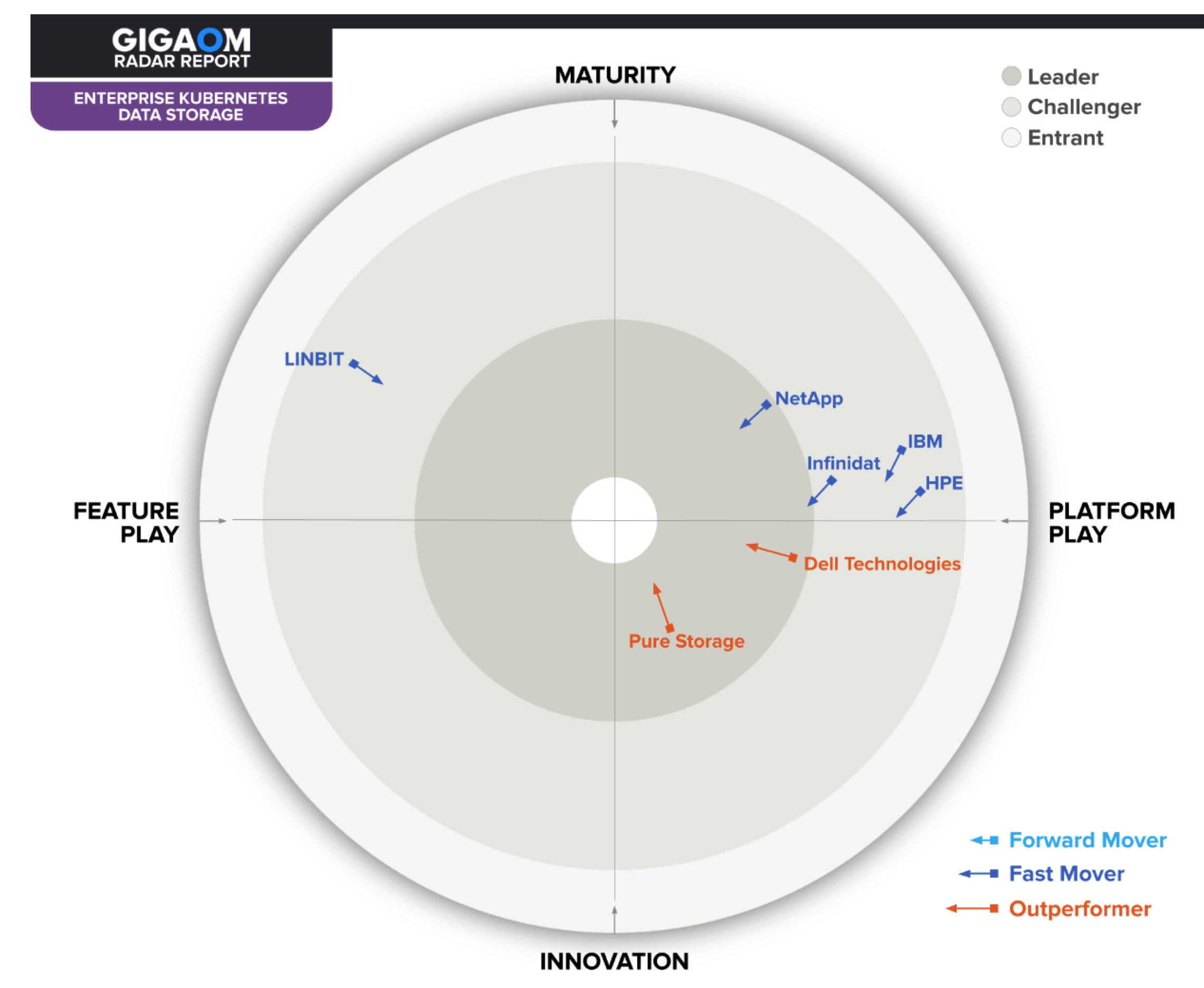 Gigaom Kubernetes F4