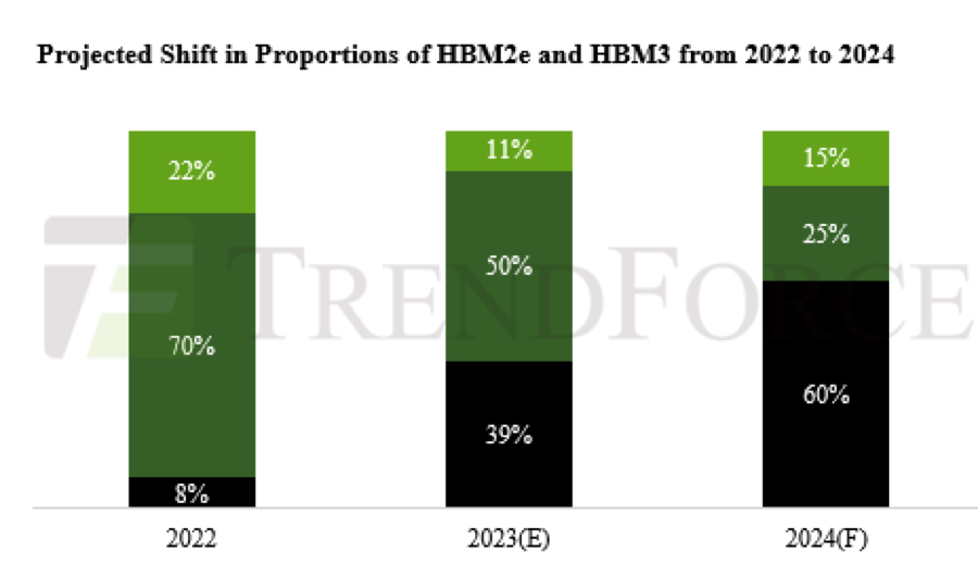 Trendforce Hbm F2