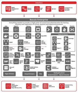 Bacula Systems Architecture