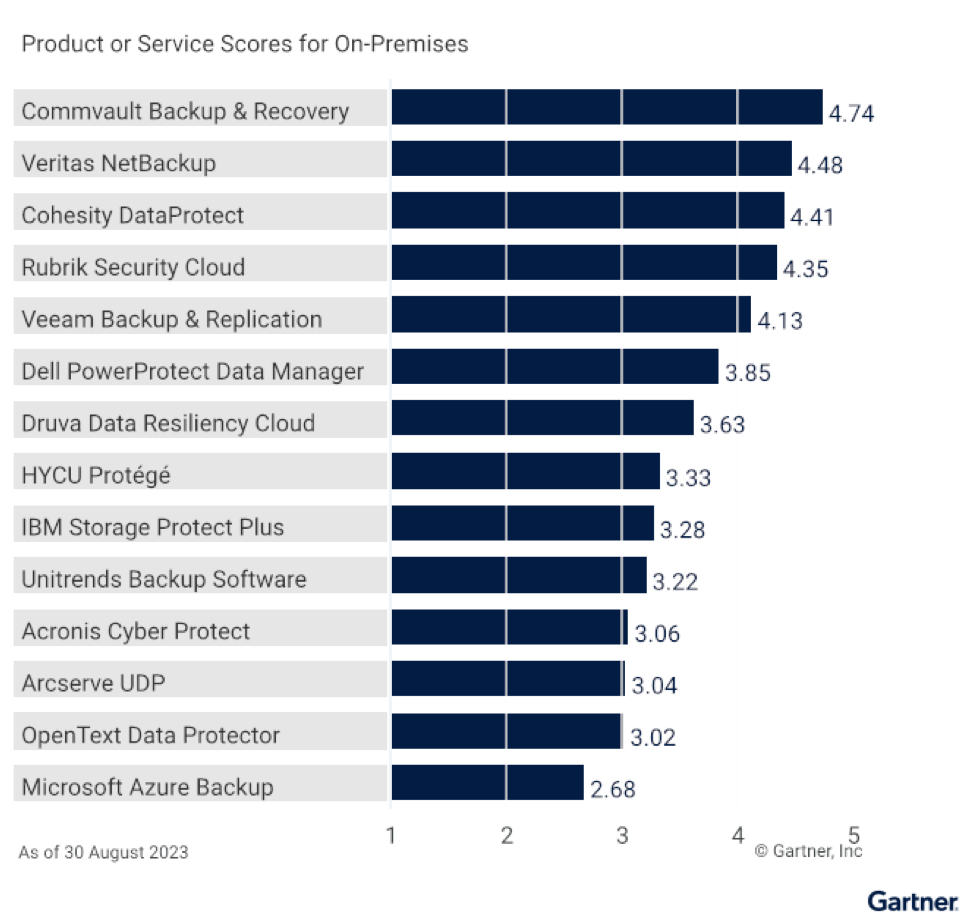 Gartner Enterprise Backup Recovery Software Solutions F1