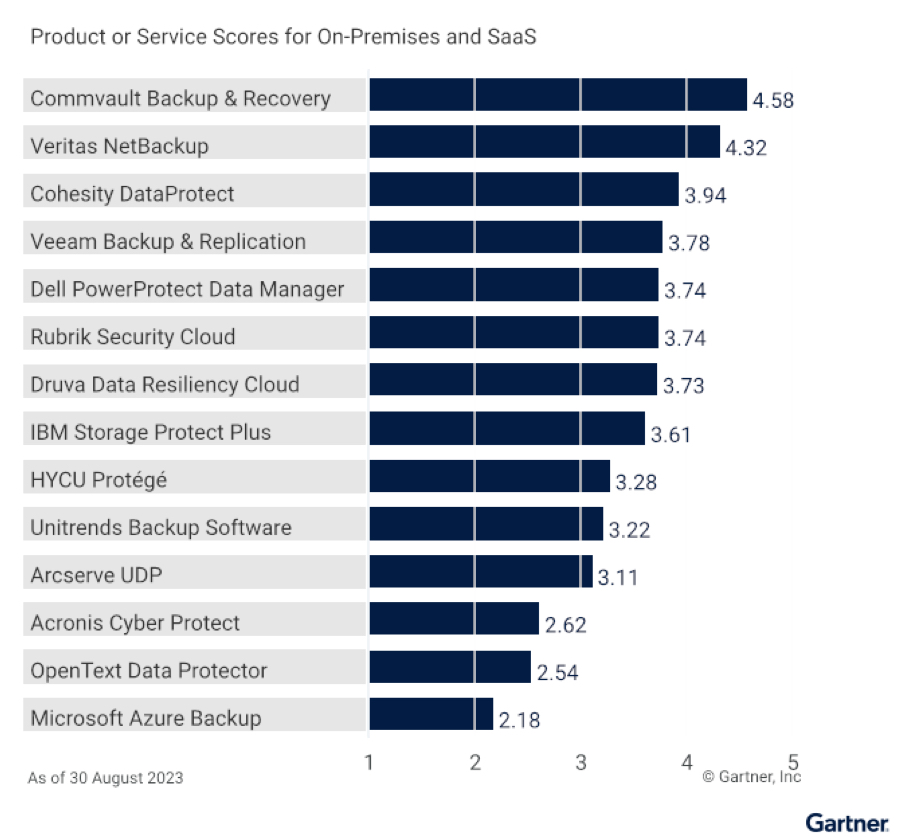 Gartner Enterprise Backup Recovery Software Solutions F2