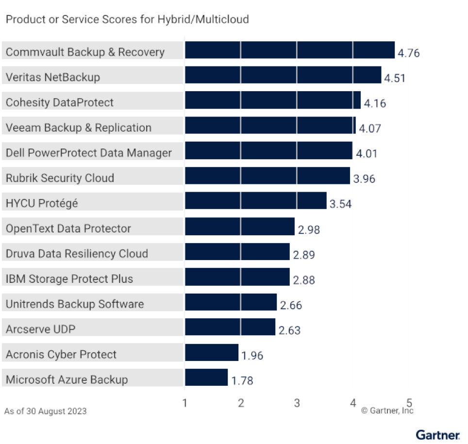 Gartner Enterprise Backup Recovery Software Solutions F3