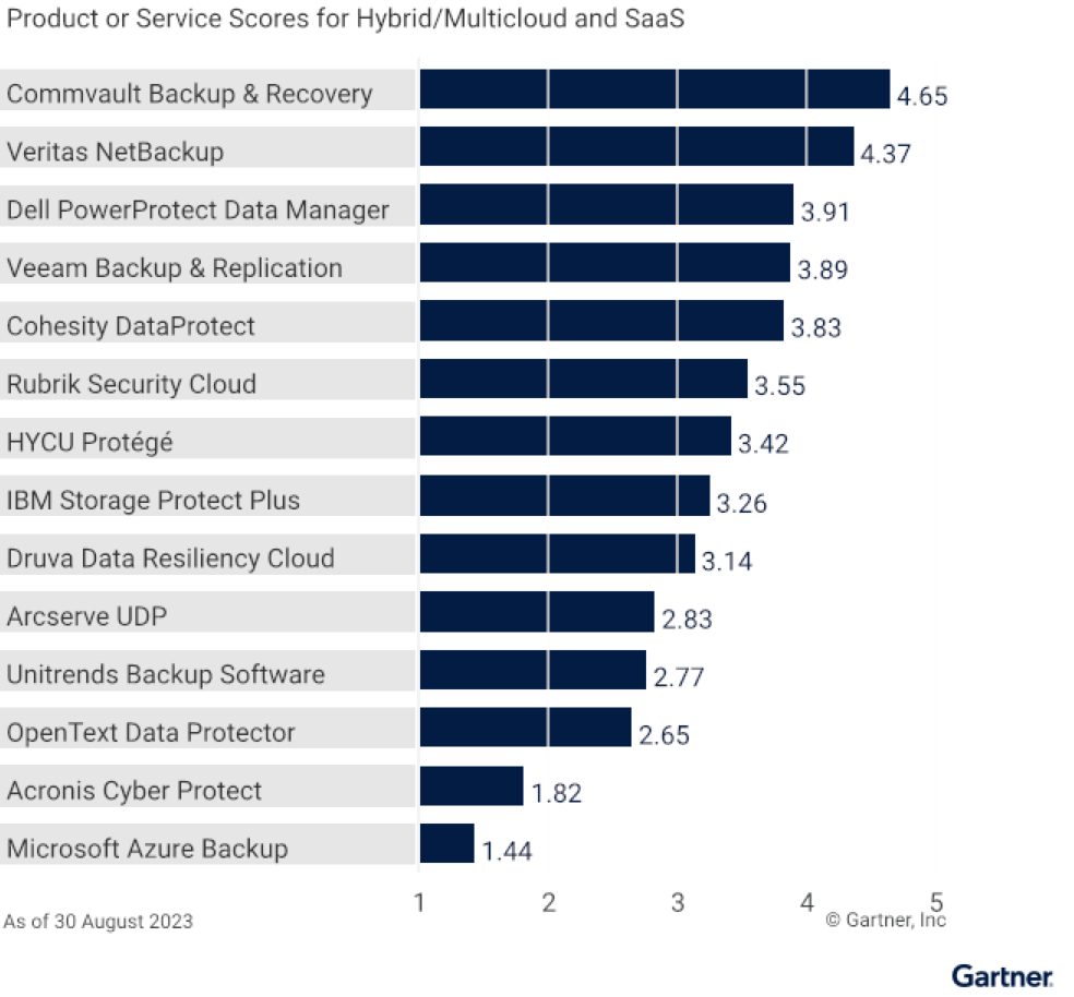 Gartner Enterprise Backup Recovery Software Solutions F4