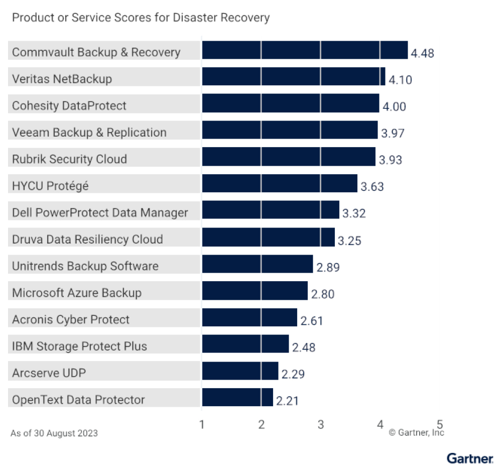 Gartner Enterprise Backup Recovery Software Solutions F6