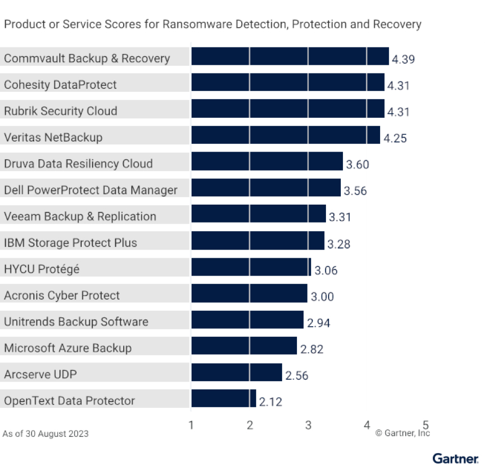 Gartner Enterprise Backup Recovery Software Solutions F7