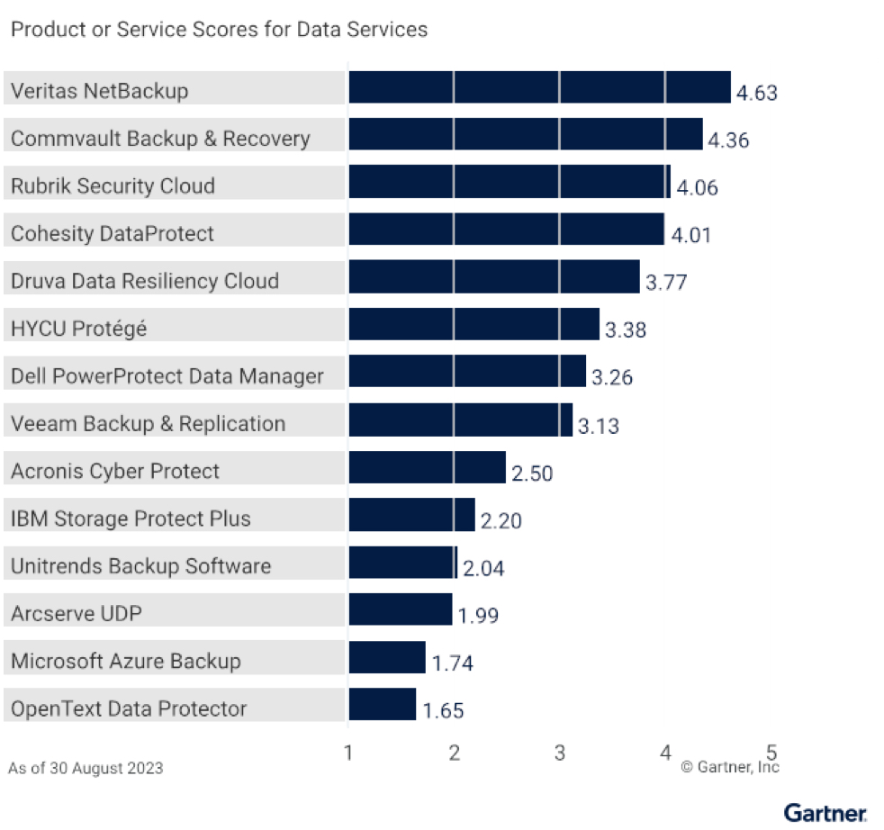 Gartner Enterprise Backup Recovery Software Solutions F5