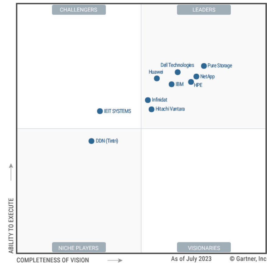 Gartner Magic Quadrant Primary Storage