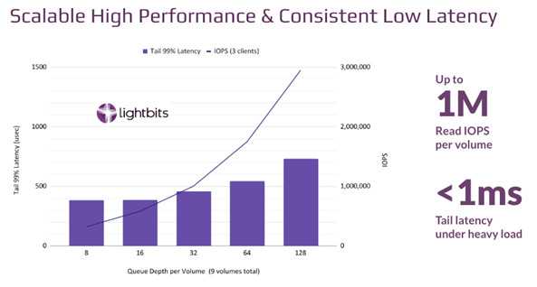 Lightbits Performance Graph 092023