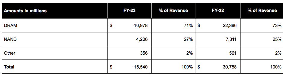 Micron Fiscal 4q23 Financial Results F3