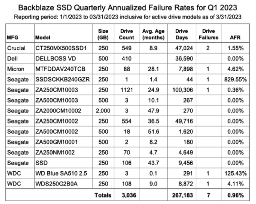 Backblaze Ssd Mid 2023 F1 1695808978