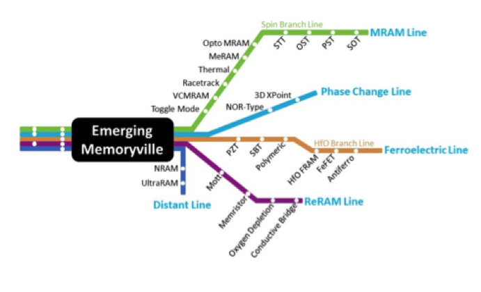 Forbes Emerging Non Volatile Memories