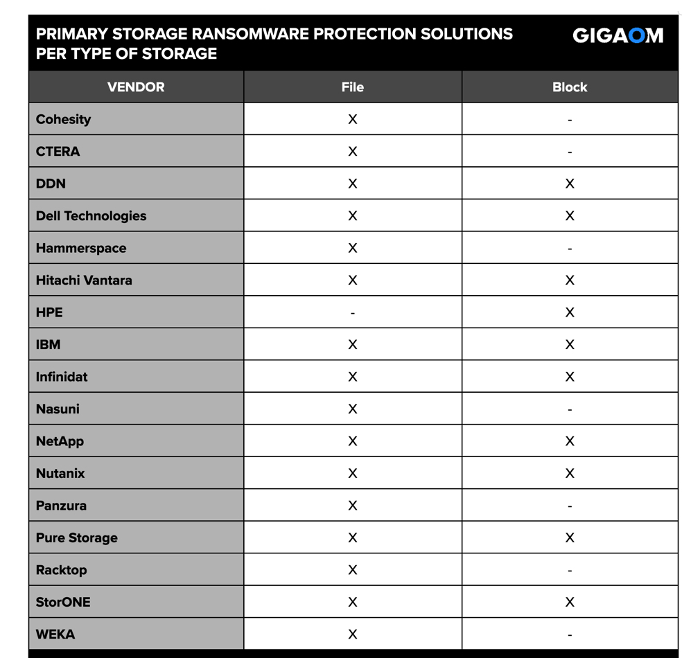 Gigaom File Based Primary Storage Ransomware Protection F1 1693996926