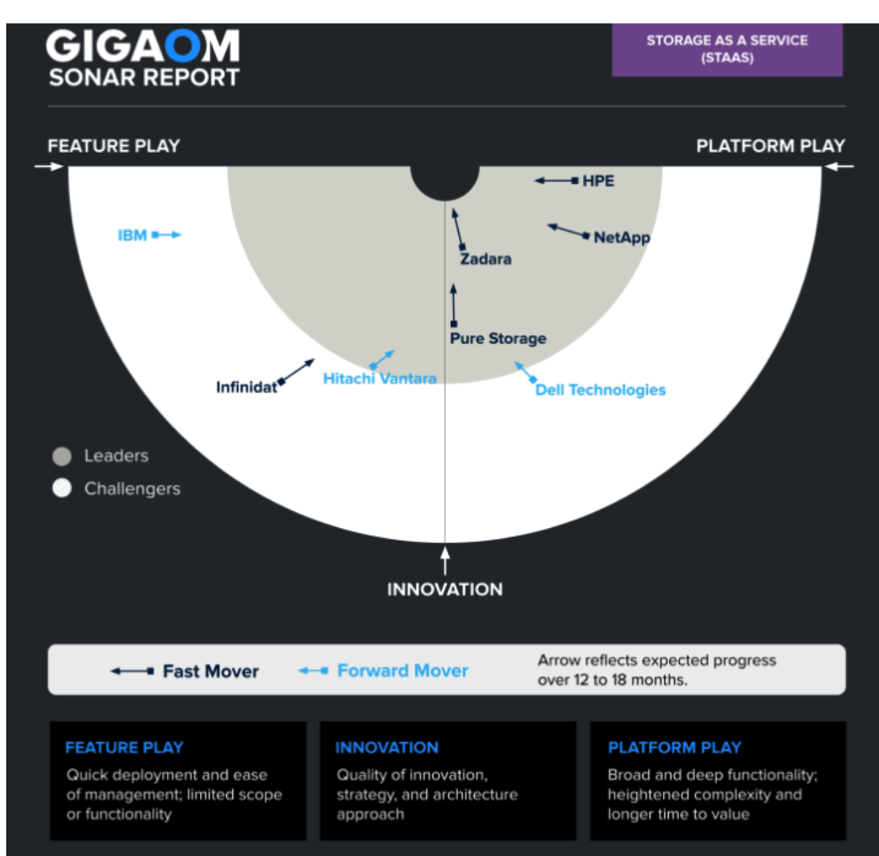 Gigaom Sonar Report Storage As A Service F5