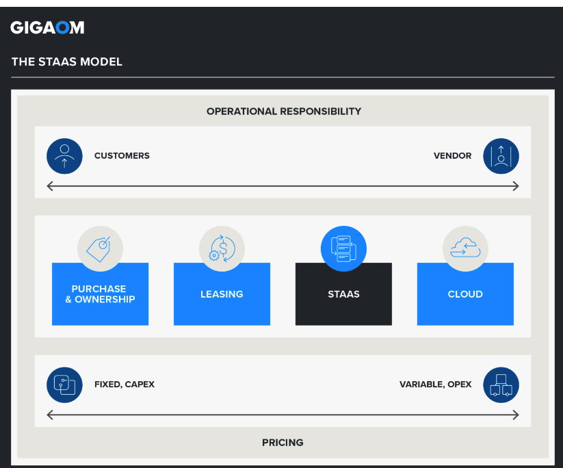 Gigaom Sonar Report Storage As A Service F3